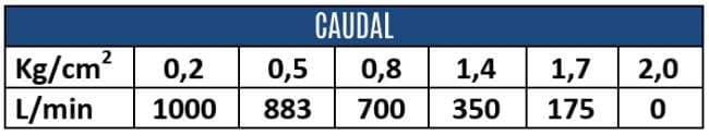 Caudales de la Bomba centrífuga  Hertell H-1000