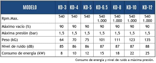 Datos técnicos de los Depresores Hertell KD