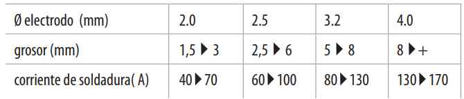 Tabla de recomendación según el diámetro del electrodo