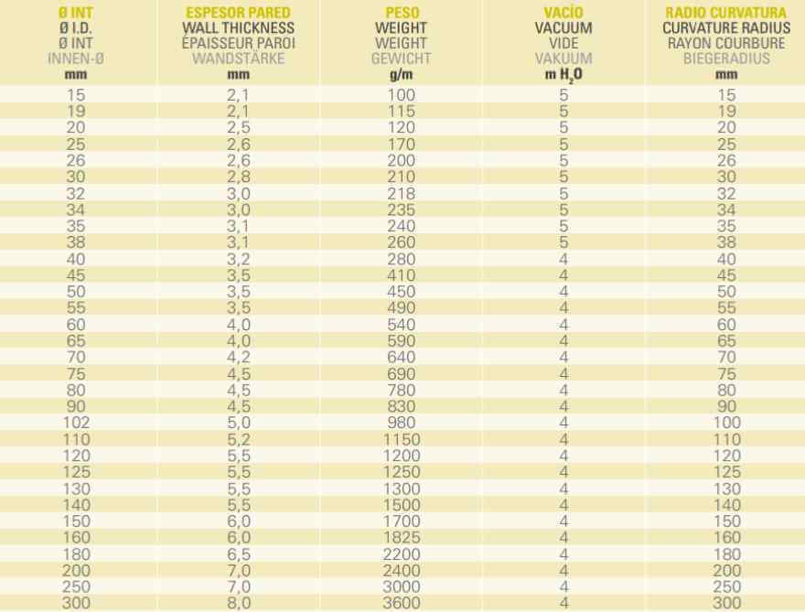 Manguera para ventilación y aireación EspiroAir. Datos técnicos