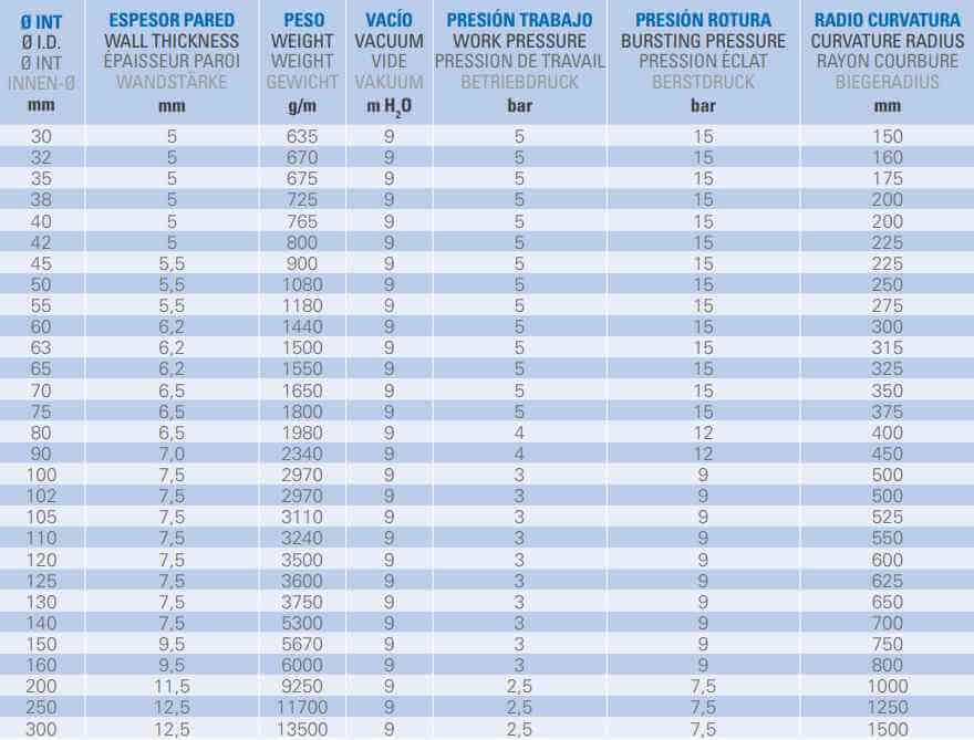 Manguera para líquidos Transfort. Datos técnicos